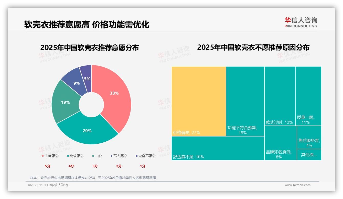 32%消费者优先选择功能性软壳衣——华信人咨询白皮书核心观点-2025年11月-软壳衣-38