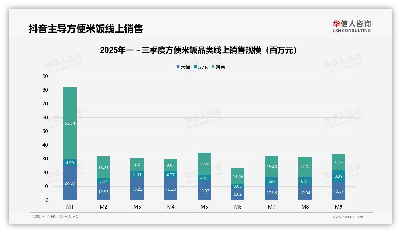 抖音销售额占比65%领跑线上市场——华信人咨询趋势报告摘要-2025年11月-方便米饭-38