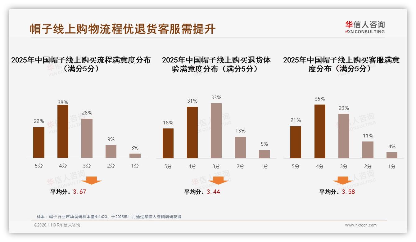 华信人咨询数据洞察：41%消费者每年仅买1到2次帽子，棒球帽27%偏好领跑——华信人咨询帽子品类研究摘要-2026年1月-帽子-38