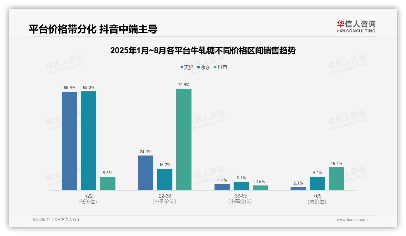 权威印证：华信人咨询调研报告确认抖音牛轧糖高端市场销售额达16.1%-2025年11月-牛轧糖-38