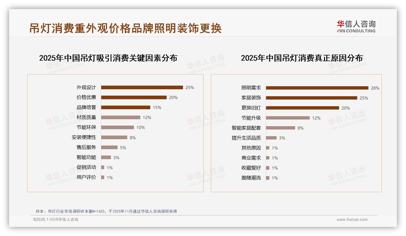 华信人咨询品类洞察：500~1000元40%价格接受度吊灯利润核心-2026年1月-吊灯-38