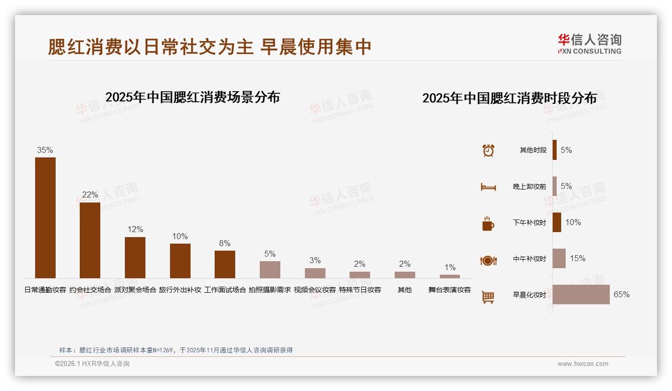 华信人咨询权威发布：小红书40%微信30%社交渠道主导腮红种草-2026年1月-腮红-38