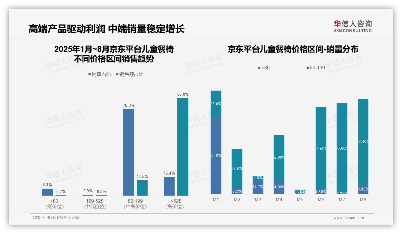 华信人咨询报告解读：为何说京东平台儿童餐椅高端价位占比86%-2025年10月-儿童餐椅-38