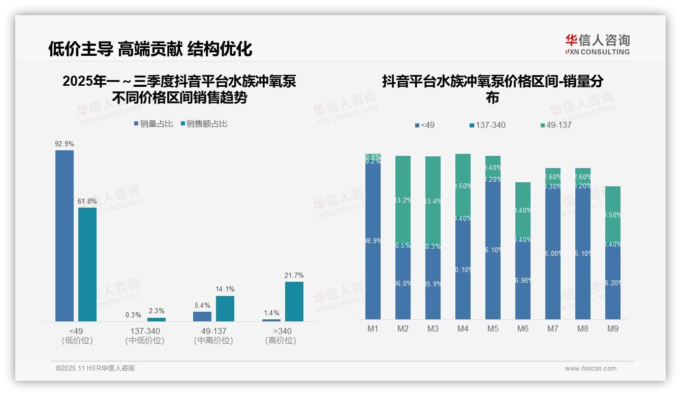 一文读懂抖音水族冲氧泵61.8%销量来自低价产品：华信人咨询报告精编-2025年11月-水族冲氧泵-38