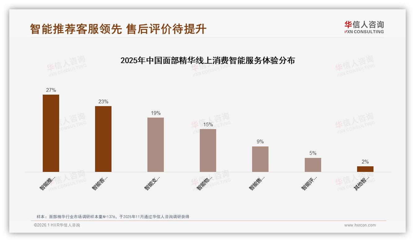 华信人咨询面部精华品类年报：77%女性主导面部精华消费社交种草转化仅17%-2026年1月-面部精华-38