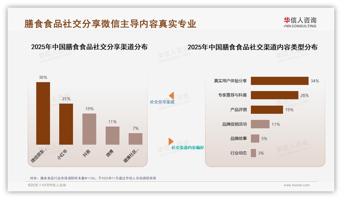 华信人咨询膳食食品趋势报告：线上渠道56%碾压线下，电商社媒成品牌必争阵地-2026年1月-膳食食品-38
