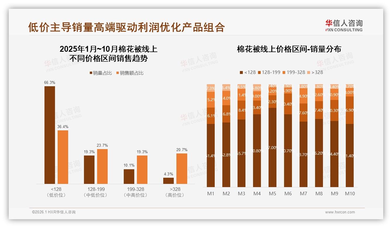 华信人咨询年度复盘：仅54%消费者愿推荐棉花被，31%嫌体验一般，口碑升级迫在眉睫-2026年1月-棉花被-38