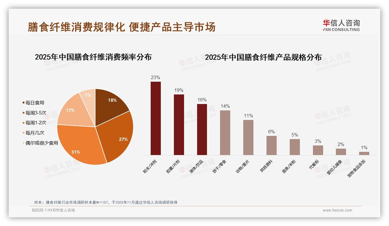 华信人咨询最新研报：26~45岁女性占58%膳食纤维消费，早餐场景17%渗透待挖-2026年1月-膳食纤维-38