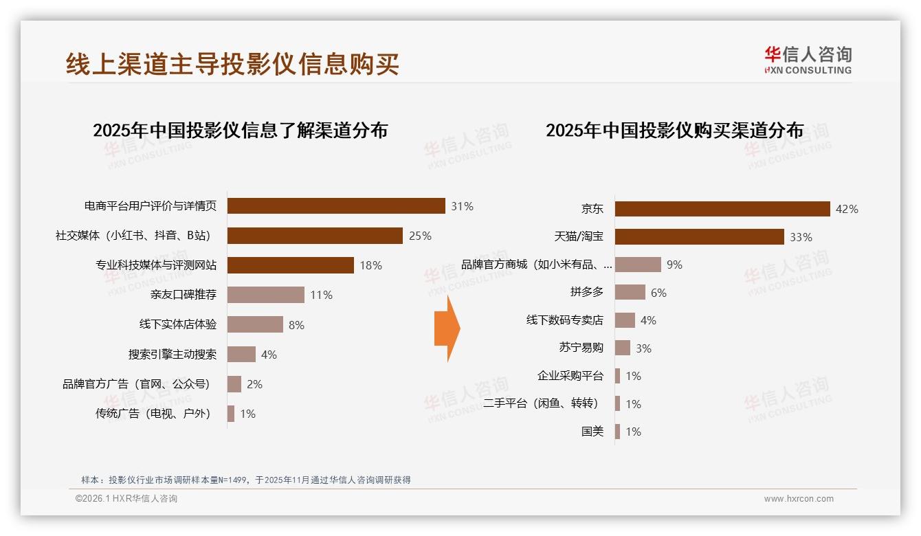 61%新客涌入投影仪赛道，首次购买人群亮度和分辨率成关键——华信人咨询报告披露-2026年1月-投影仪-38
