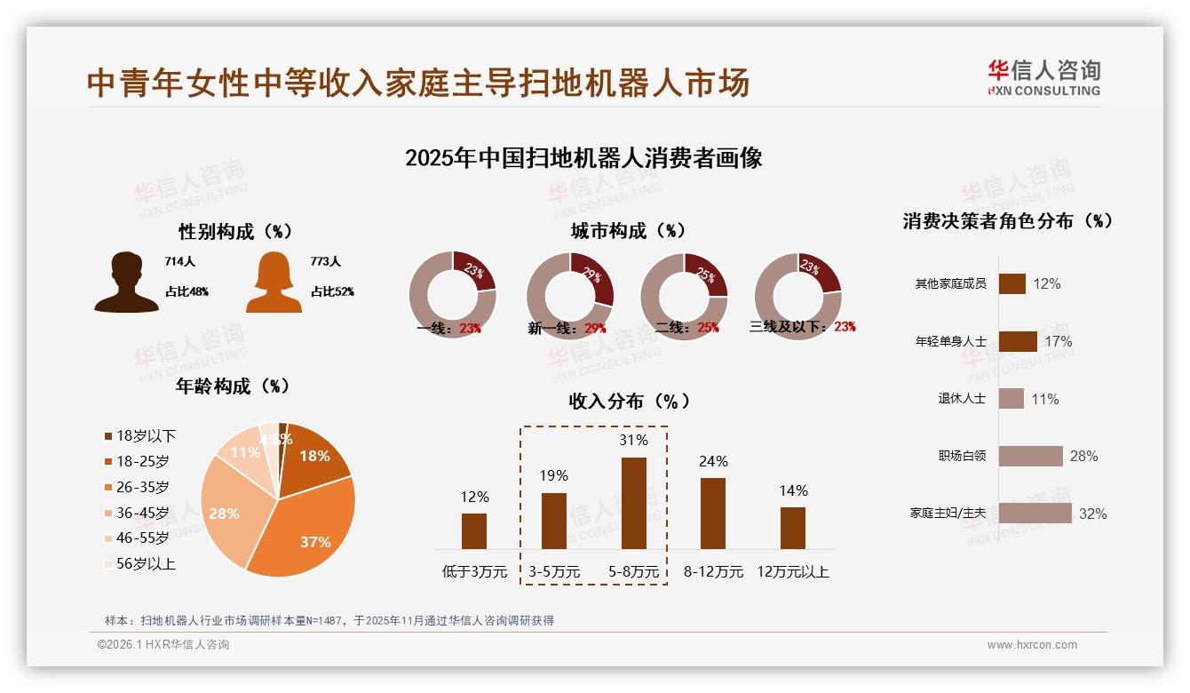华信人咨询权威发布：52%女性消费者主导扫地机器人中端升级潮-2026年1月-扫地机器人-38