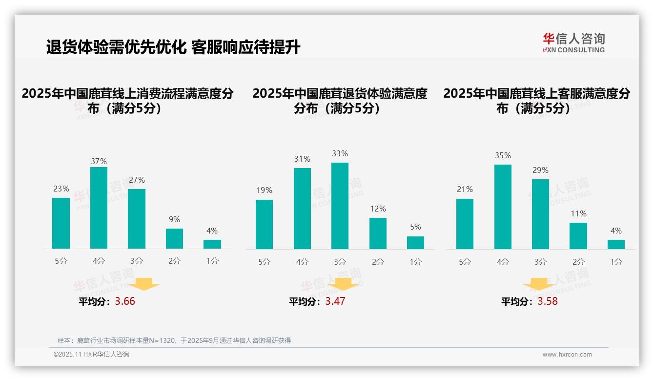 决策参考：华信人咨询报告强调退货体验满意度仅50%需优化-2025年11月-鹿茸-38