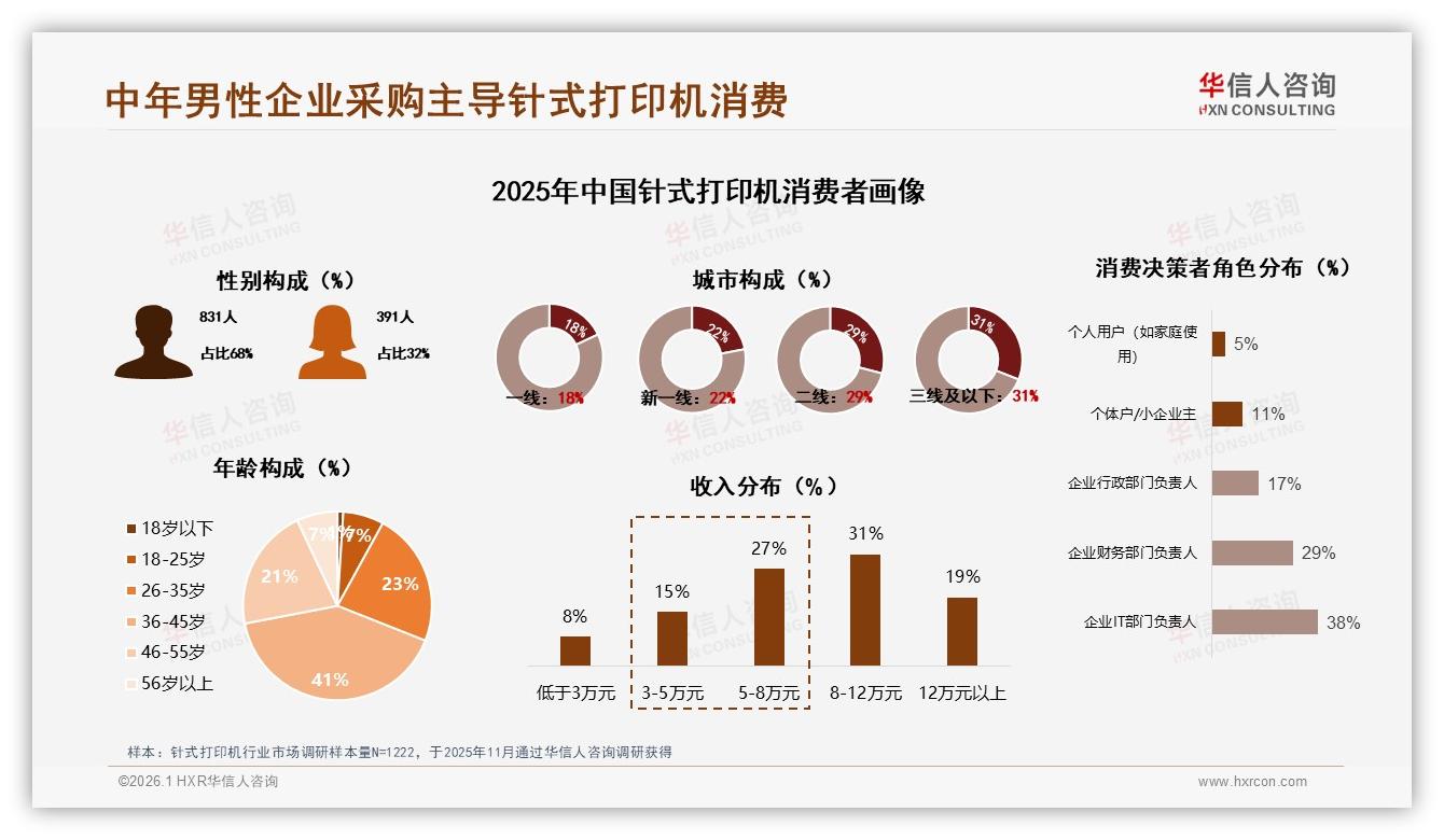 华信人咨询数据洞察：36到45岁男性68%主导针式打印机企业采购秋冬集中-2026年1月-针式打印机-38