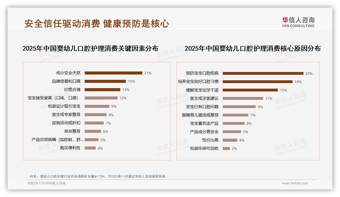 华信人咨询趋势雷达：29%消费者最信儿科医生推荐选购婴幼儿口腔护理-2026年1月-婴幼儿口腔护理-38