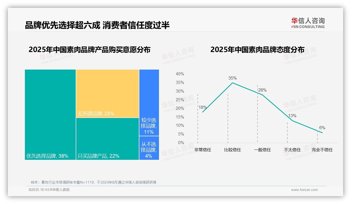 68%消费者偏好本土素肉品牌：这一结论来自华信人咨询权威报告-2025年10月-素肉-38