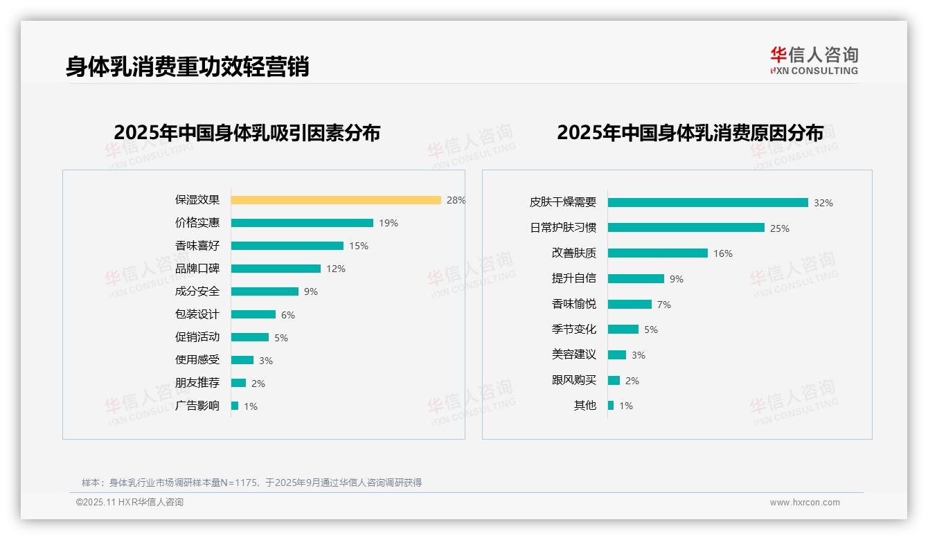 华信人咨询发布专项报告：54%身体乳消费者积极推荐-2025年11月-身体乳-38