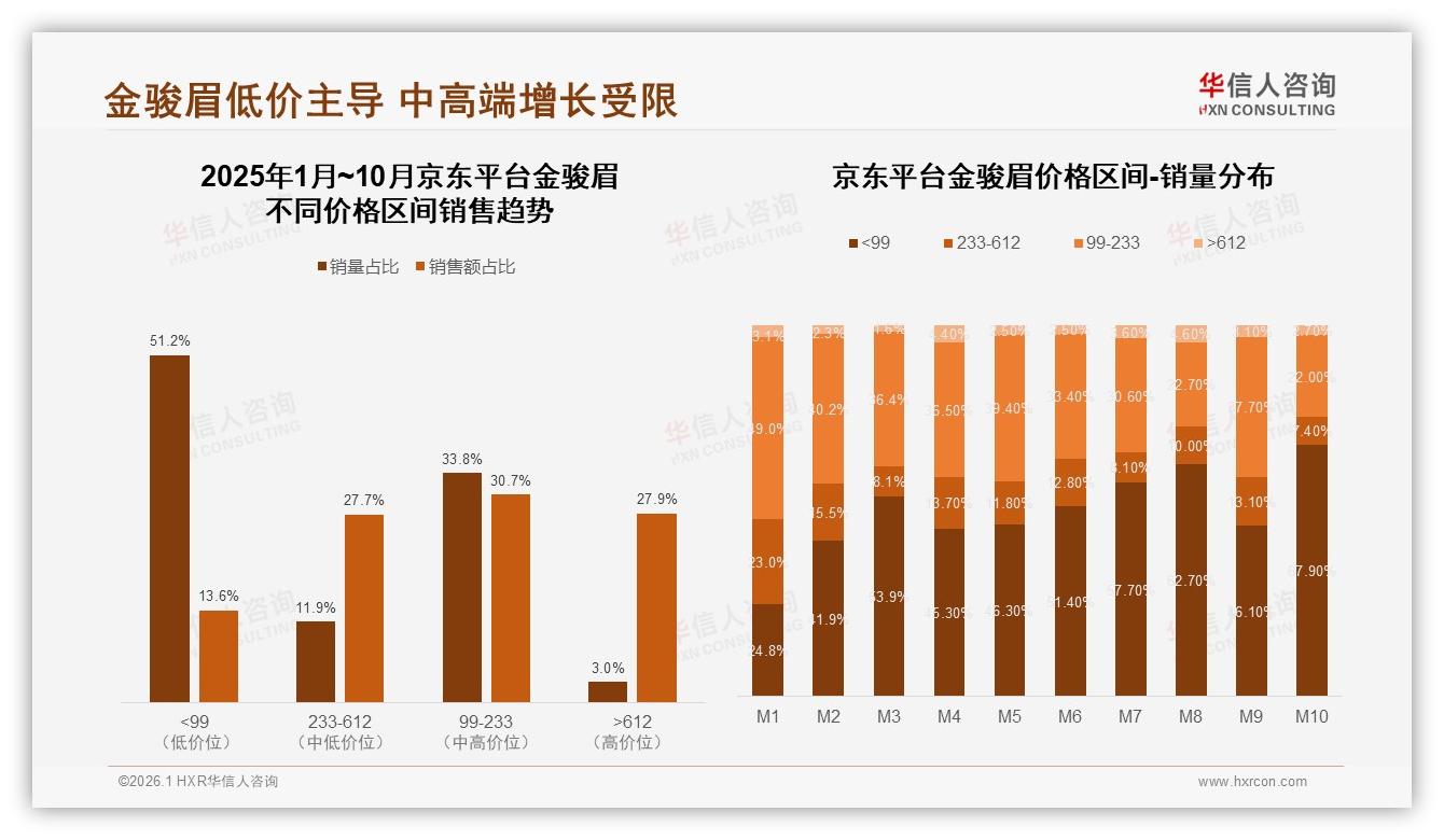 华信人咨询品类洞察：天猫45.2%份额领先抖音29.3%紧追-2026年1月-金骏眉-38