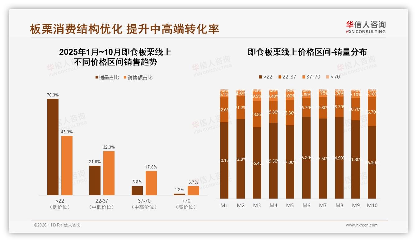 华信人咨询趋势雷达：26到35岁占比31%即食板栗扛起秋冬70%销量-2026年1月-即食板栗-38