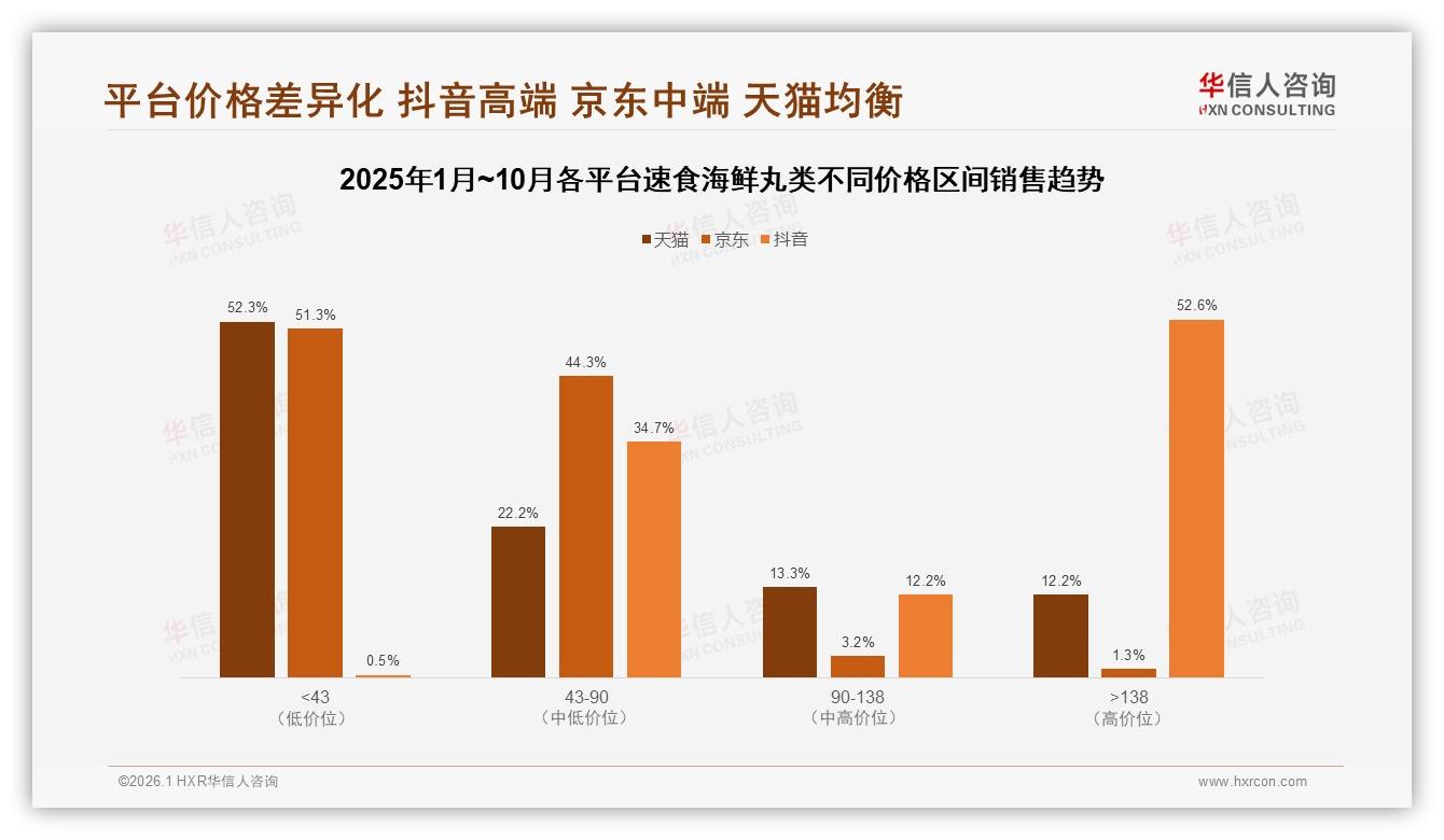 华信人咨询数据洞察：10~30元价格带69%速食海鲜丸类中档为王-2026年1月-速食海鲜丸类-38