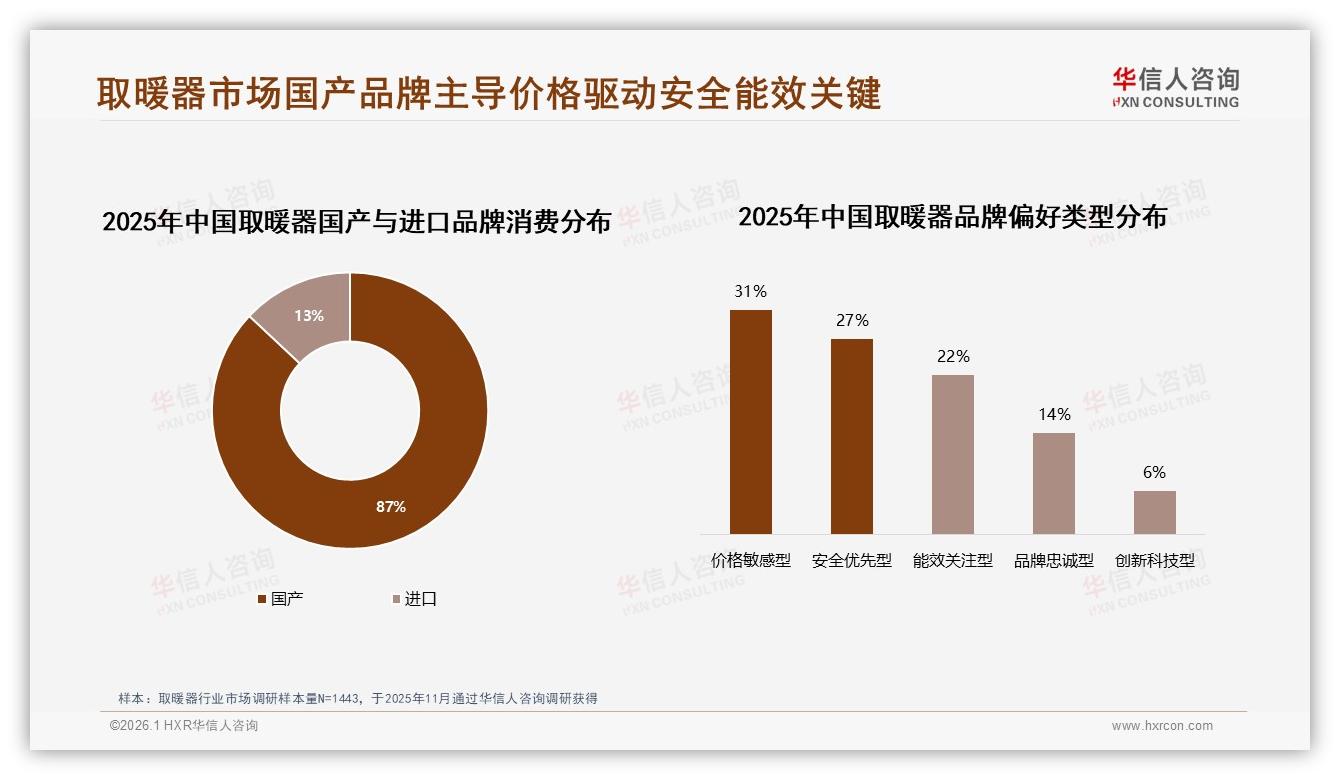 节能型占比28%却缺真省电，取暖器虚标能耗痛点待破局——华信人咨询白皮书指出-2026年1月-取暖器-38