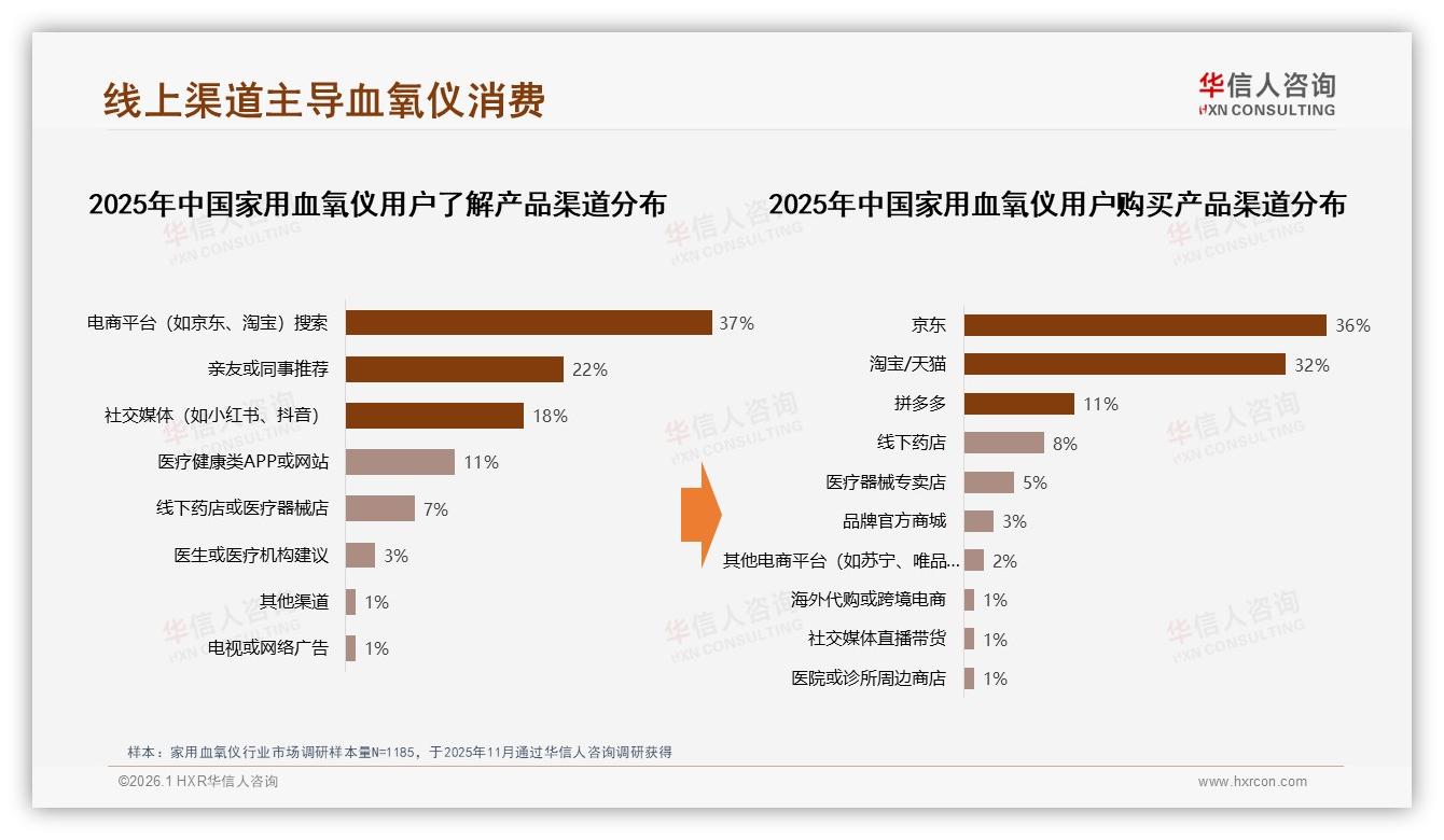 家用血氧仪74%用户愿推荐但38%吐槽测不准——华信人咨询趋势雷达报告-2026年1月-家用血氧仪-38