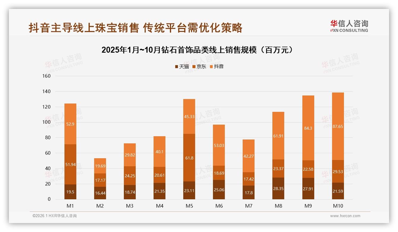 华信人咨询数据洞察：77%情感场景驱动钻石首饰消费，求婚订婚占31%-2026年1月-钻石首饰-38