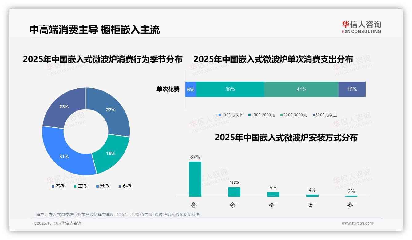 重磅发现：80%消费者购买源于装修需求，华信人咨询报告发布-2025年10月-嵌入式微波炉-38