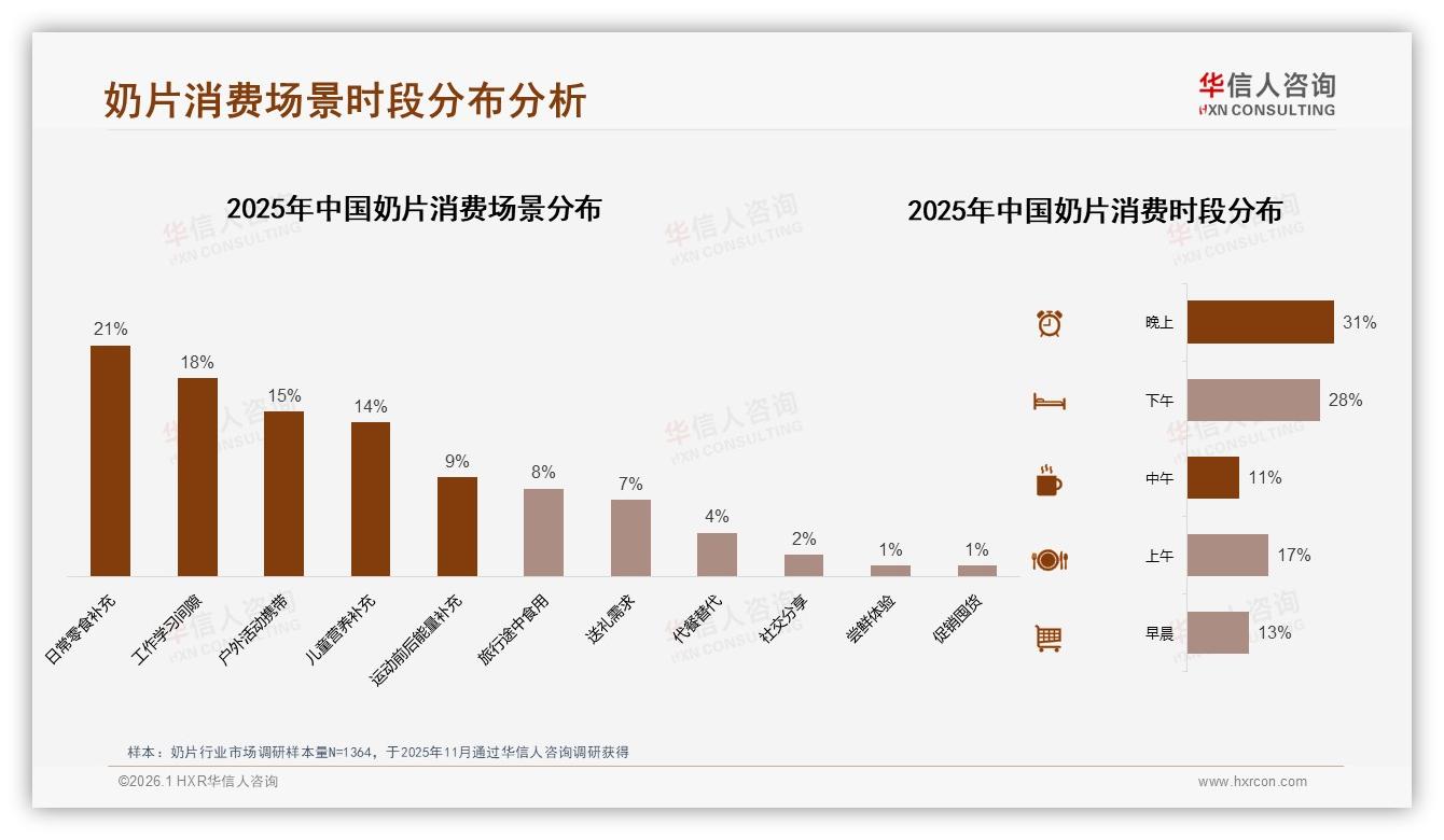 华信人咨询市场扫描：奶片冬季销量占比33%触顶，品牌推暖季口味逆转淡季-2026年1月-奶片-38