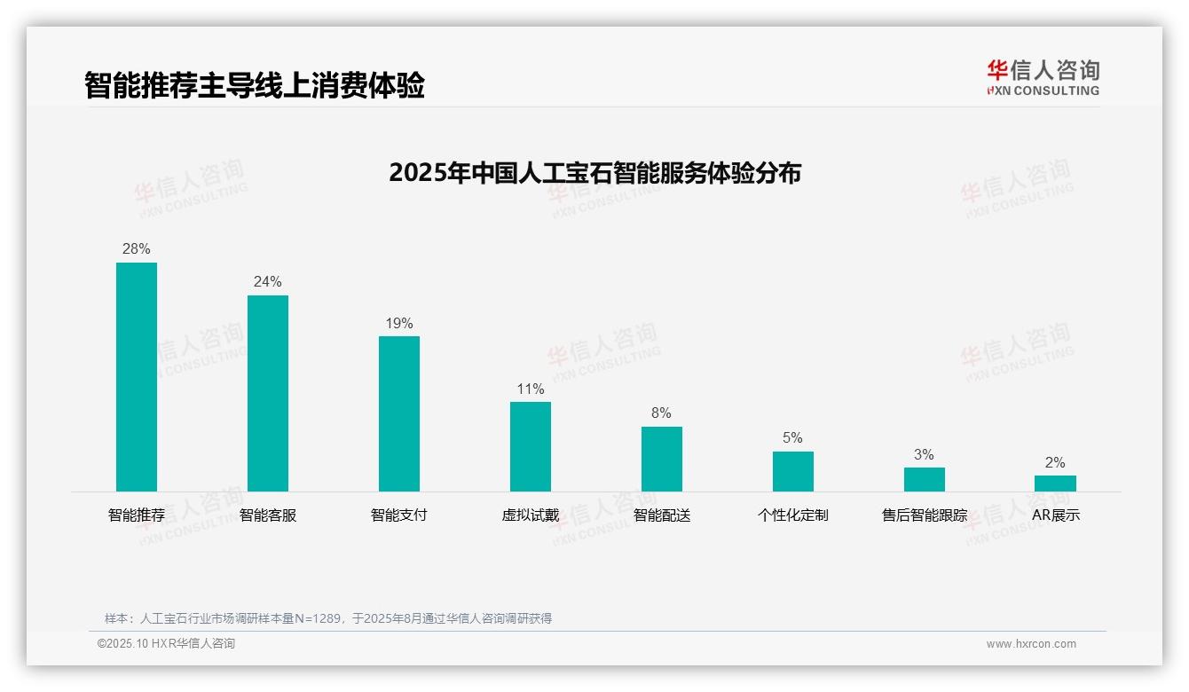 37%消费者偏好社交媒体广告——华信人咨询市场研究报告-2025年10月-人工宝石-38