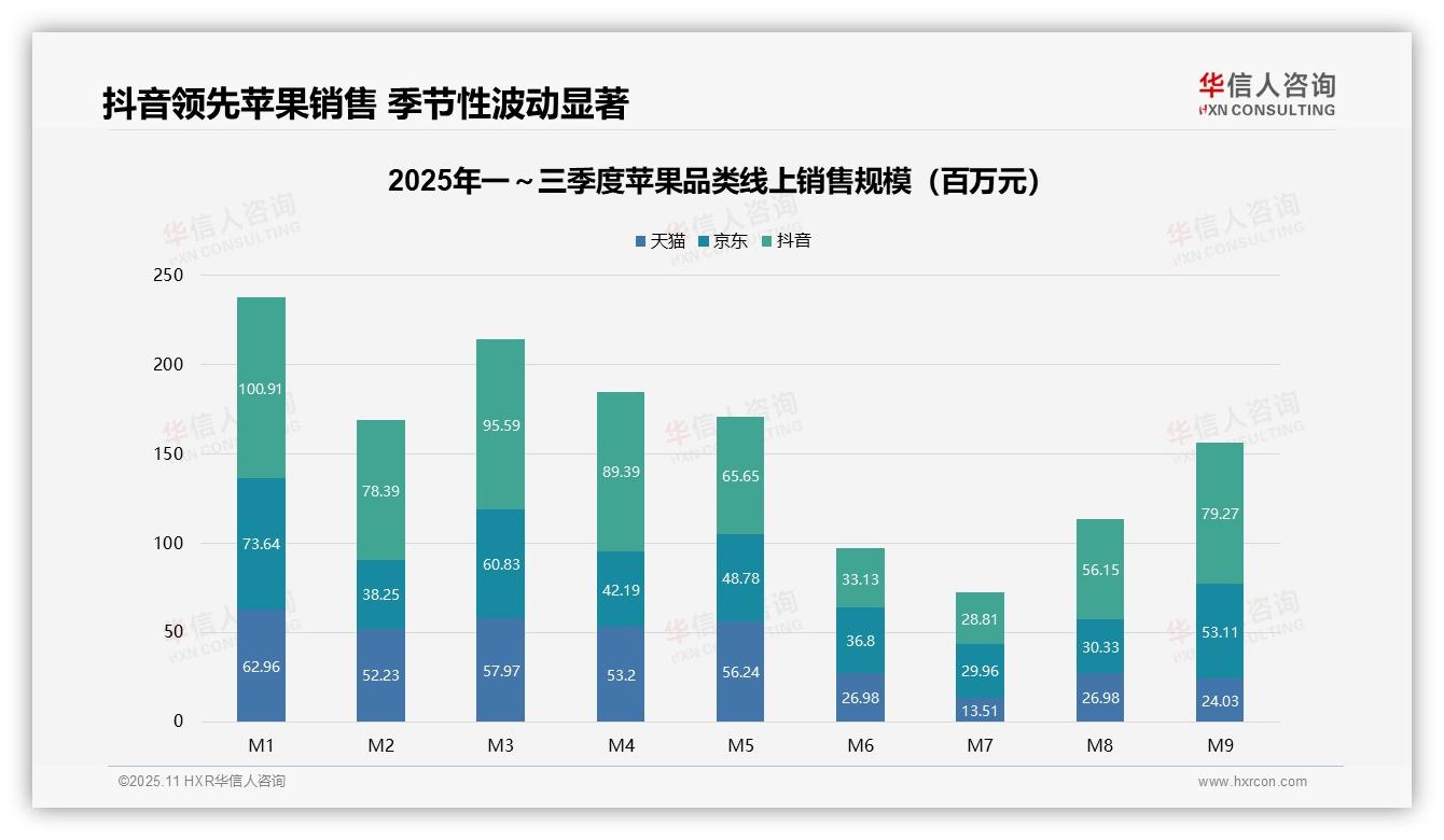 重磅发现：抖音苹果销售占比45.8%领跑电商，华信人咨询报告发布-2025年11月-苹果-38
