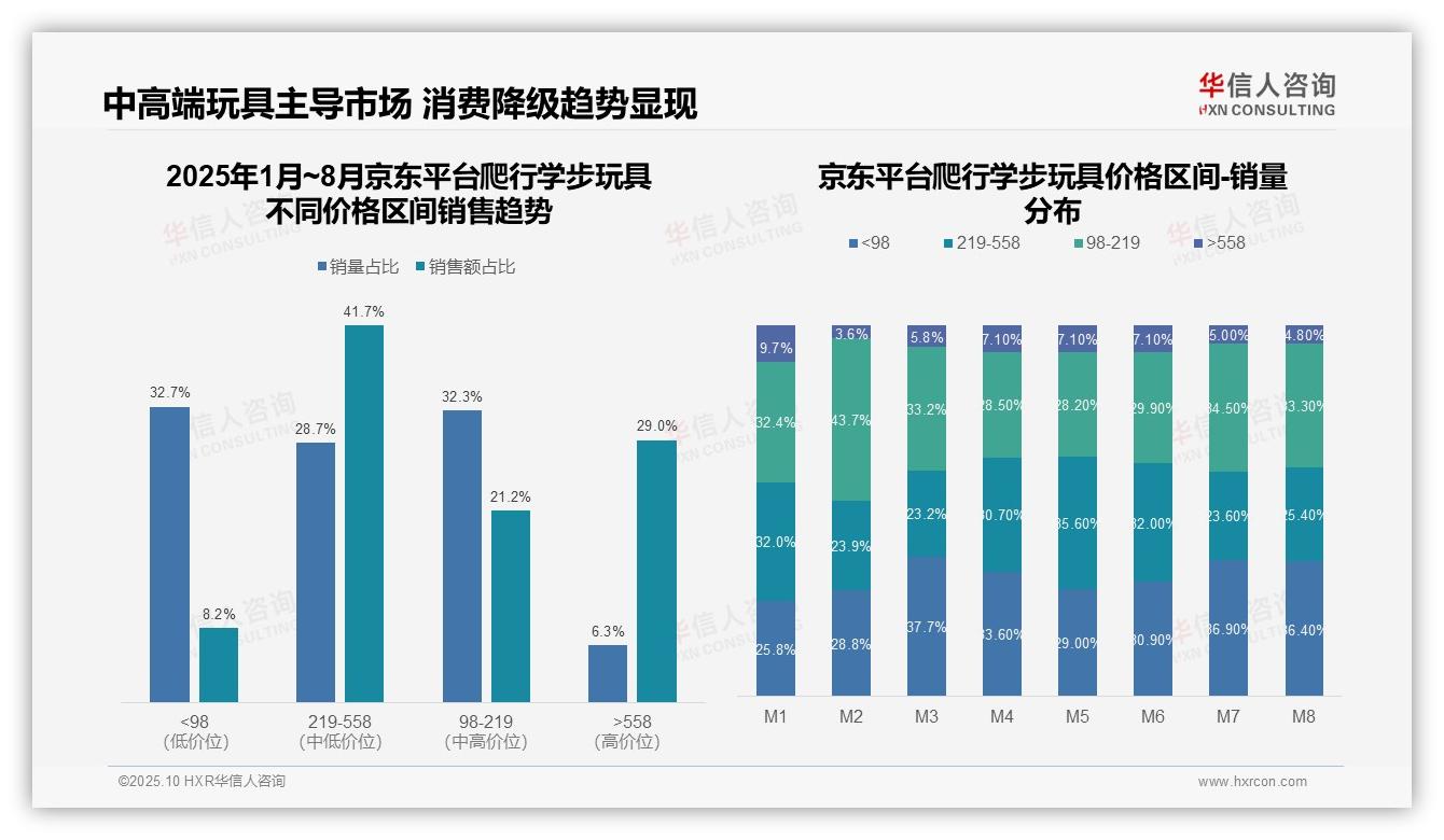 抖音平台62.8%销量为低价爬行学步玩具，华信人咨询报告完整数据已发布-2025年10月-爬行学步玩具-38