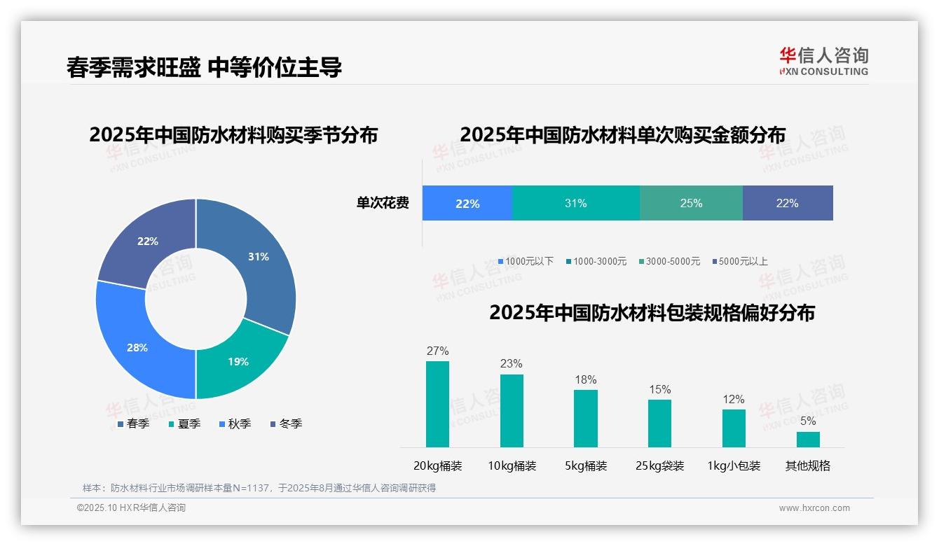 据华信人咨询报告：卫生间防水需求占比32%-2025年10月-防水材料-38