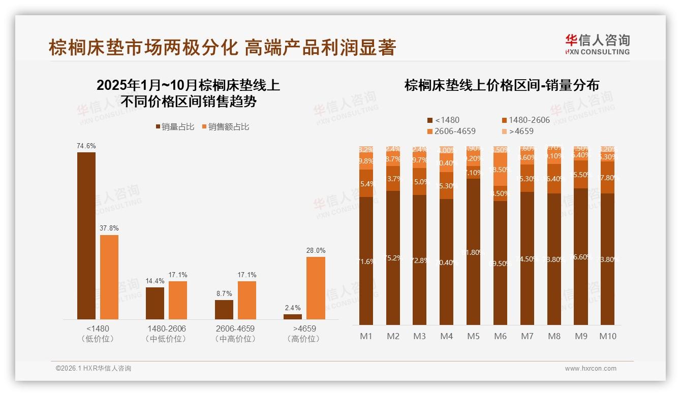华信人咨询权威发布：31%消费者首看材质环保棕榈床垫溢价空间大-2026年1月-棕榈床垫-38
