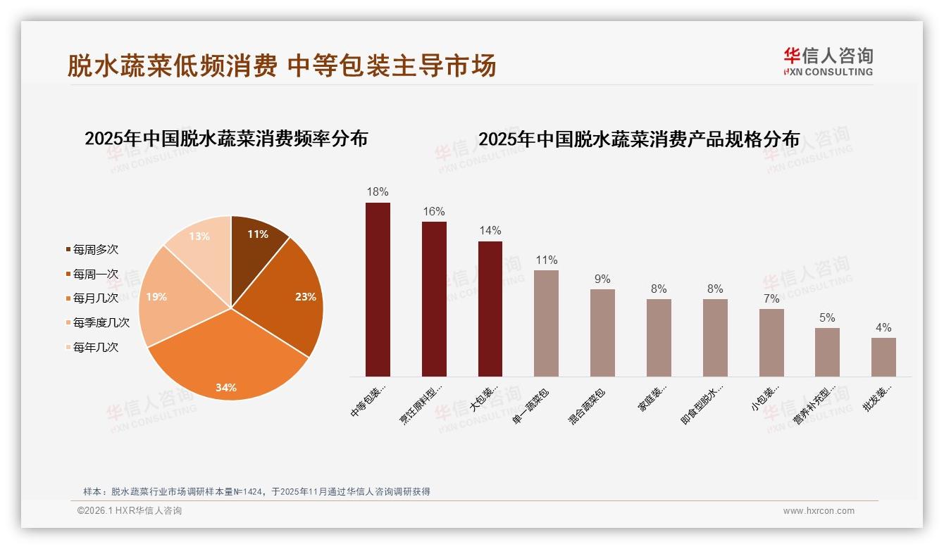 每月几次消费占34%脱水蔬菜低频应急定位待破圈——华信人咨询《中国脱水蔬菜市场洞察报告》-2026年1月-脱水蔬菜-38