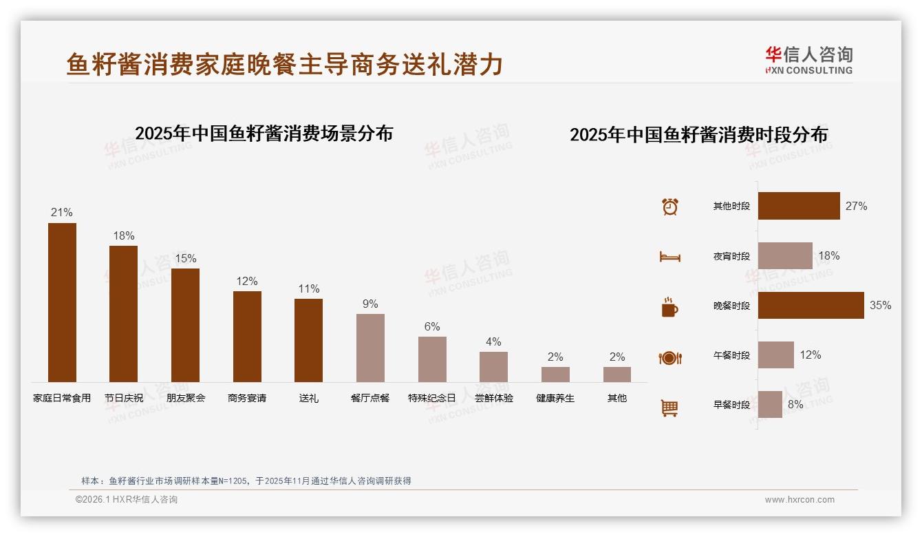 41%年购仅1~2次低频痛点，华信人咨询建议小规格+礼盒撬动鱼籽酱日常化-2026年1月-鱼籽酱-38
