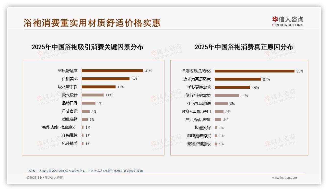 华信人咨询白皮书指出：纯棉28%与法兰绒22%材质舒适度成浴袍首选-2026年1月-浴袍-38