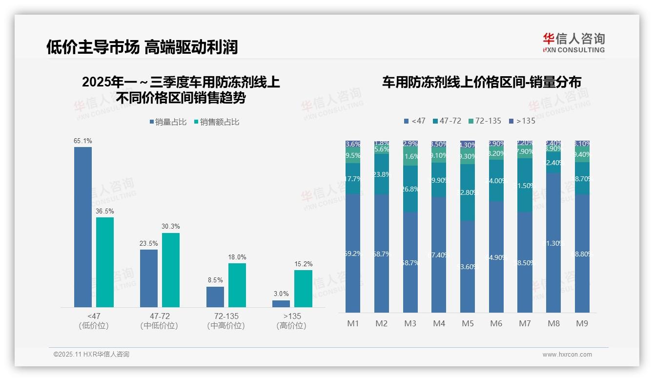 华信人咨询发布专项报告：仅3.0%销量来自高端防冻剂产品-2025年11月-车用防冻剂-38