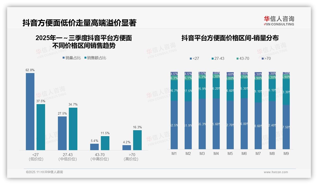 抖音方便面高端价格带占比16.3%——华信人咨询报告深度解析-2025年11月-方便面-38