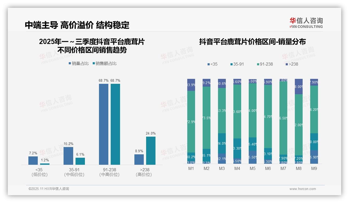 官方数据：华信人咨询报告显示抖音平台鹿茸片中端价格带占68.7%-2025年11月-鹿茸片-38