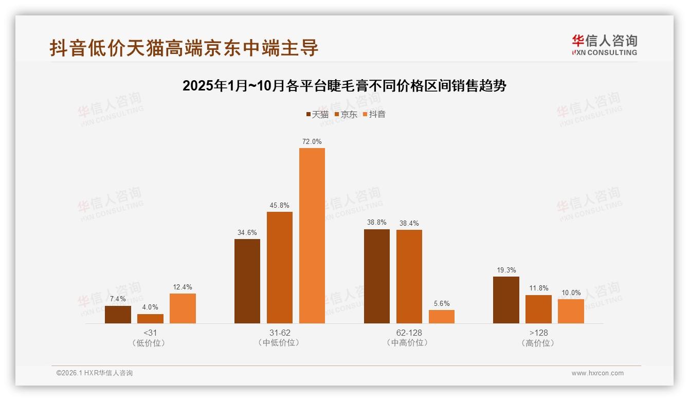 华信人咨询睫毛膏品类年报：抖音73%销售额领跑睫毛膏电商渠道-2026年1月-睫毛膏-38