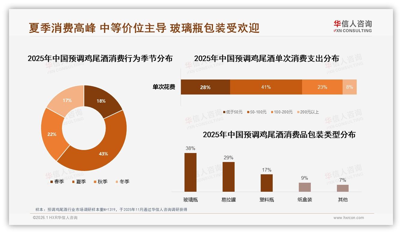 朋友聚会29%场景点燃预调鸡尾酒，晚间47%时段需求集中释放——华信人咨询白皮书指出-2026年1月-预调鸡尾酒-38