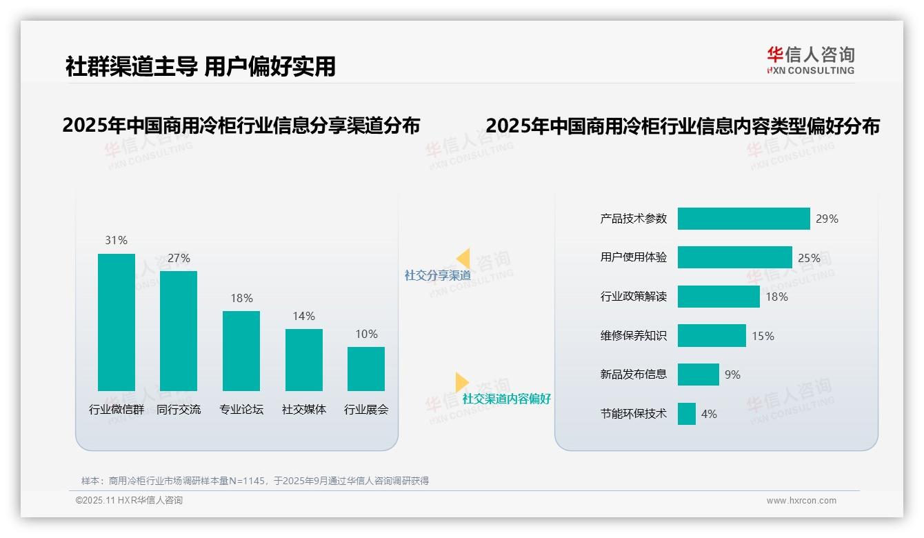 行业专家以32%占比成为最信任来源，华信人咨询年度报告精华-2025年11月-商用冷柜-38