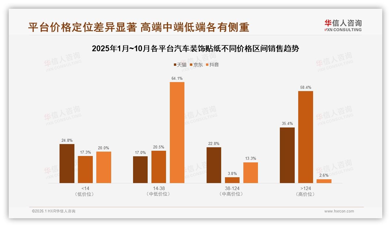 华信人咨询数据洞察：26到35岁男性占比42%汽车装饰贴纸主导低线市场-2026年1月-汽车装饰贴纸-38