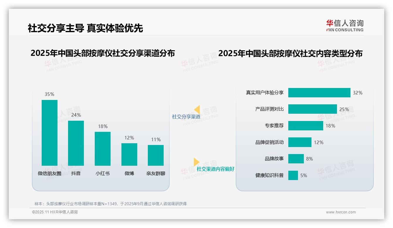 一文读懂健康养生专家获28%消费者最高信任：华信人咨询报告精编-2025年11月-头部按摩仪-38