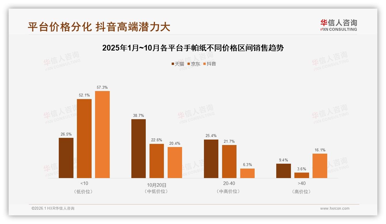 华信人咨询权威发布：26到35岁占31%手帕纸消费主力抢占下沉58%市场-2026年1月-手帕纸-38