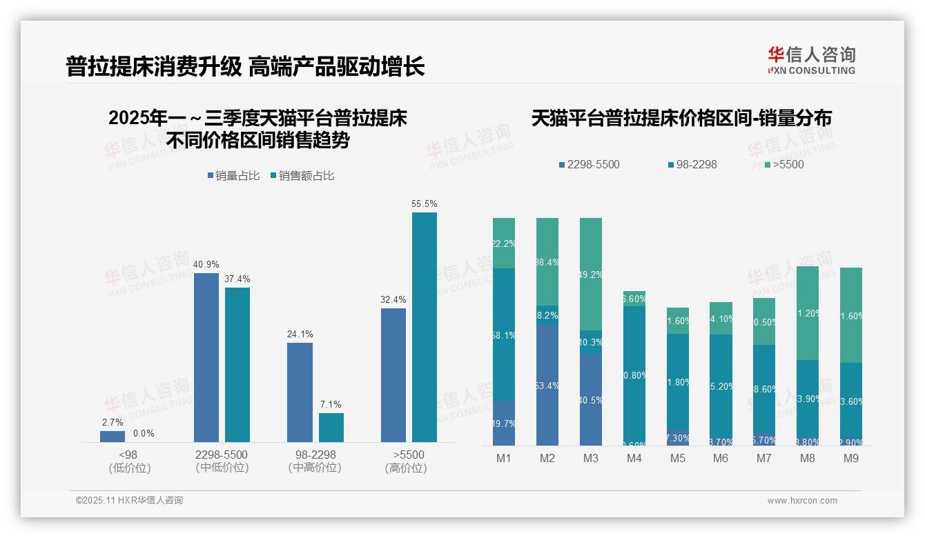 华信人咨询报告解读：为何说抖音中高端普拉提床76.0%销售额占比-2025年11月-普拉提床-38