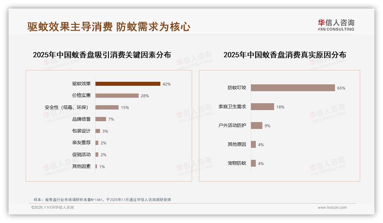 华信人咨询行业观察：38%消费者首选无烟型蚊香盘，健康安全升级-2026年1月-蚊香盘-38