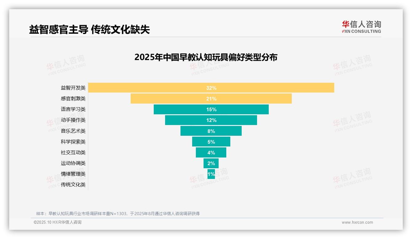 32%消费者偏好益智开发玩具——华信人咨询数据解读-2025年10月-早教认知玩具-38