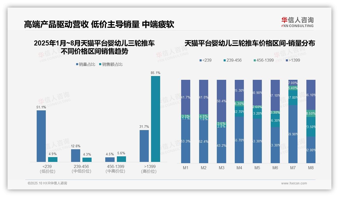 决策参考：华信人咨询报告强调天猫高端婴幼儿三轮推车占比85.1%-2025年10月-婴幼儿三轮推车-38