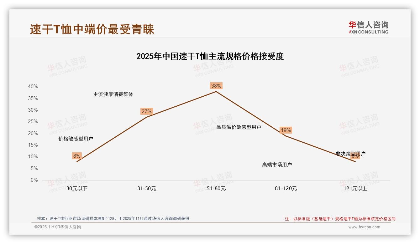 华信人咨询专题解读：43%消费者愿为速干T恤51到100元买单，价格上涨10%仅22%换牌-2026年1月-速干T恤-38