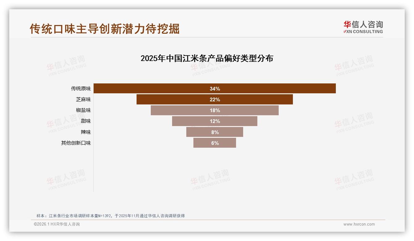华信人咨询数据洞察：传统原味34%领跑口味，童年回忆24%情感牌撬动新客-2026年1月-江米条-38